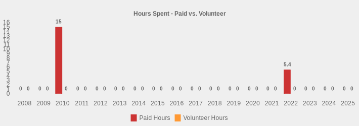 Hours Spent - Paid vs. Volunteer (Paid Hours:2008=0,2009=0,2010=15,2011=0,2012=0,2013=0,2014=0,2015=0,2016=0,2017=0,2018=0,2019=0,2020=0,2021=0,2022=5.4,2023=0,2024=0,2025=0|Volunteer Hours:2008=0,2009=0,2010=0,2011=0,2012=0,2013=0,2014=0,2015=0,2016=0,2017=0,2018=0,2019=0,2020=0,2021=0,2022=0,2023=0,2024=0,2025=0|)